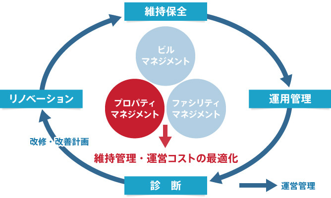 マネジメント プロパティ